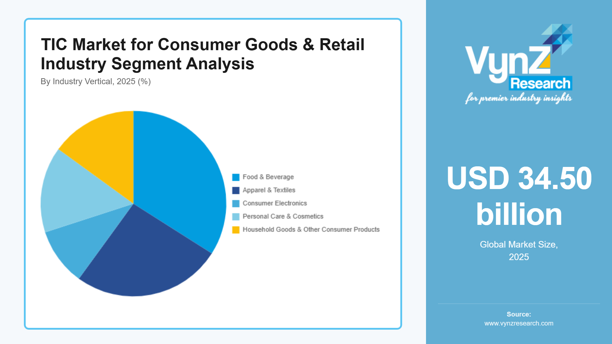 TIC Market for Consumer Goods & Retail Industry Segment Analysis